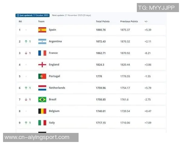 FIFA最新排名揭晓西班牙阿根廷法国稳居前三国足上升至第93位再创佳绩 FIFA最新排名揭晓西班牙阿根廷法国稳居前三国足上升至第93位再创佳绩